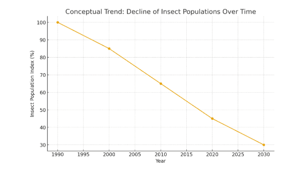 Conceptual trend showing declining insect populations over time