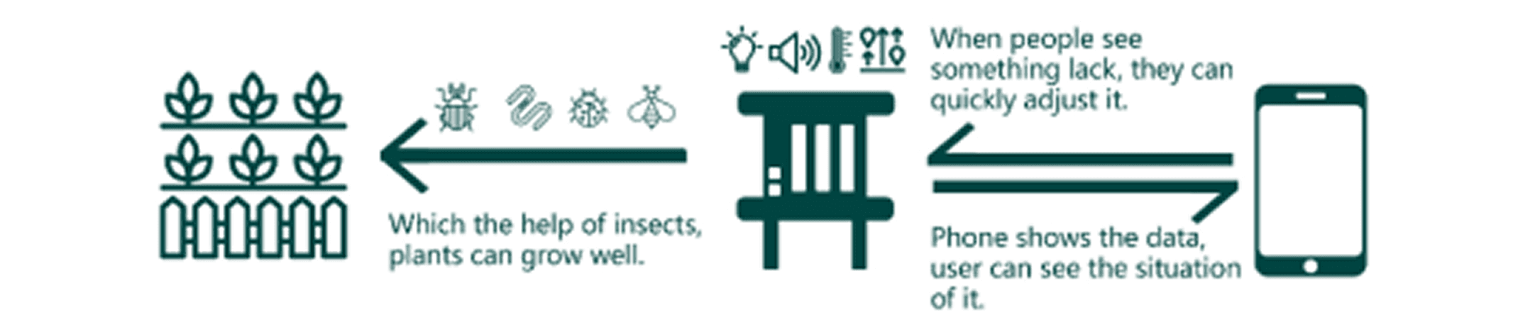 Userflow connecting garden health, insects, sensors and the mobile app