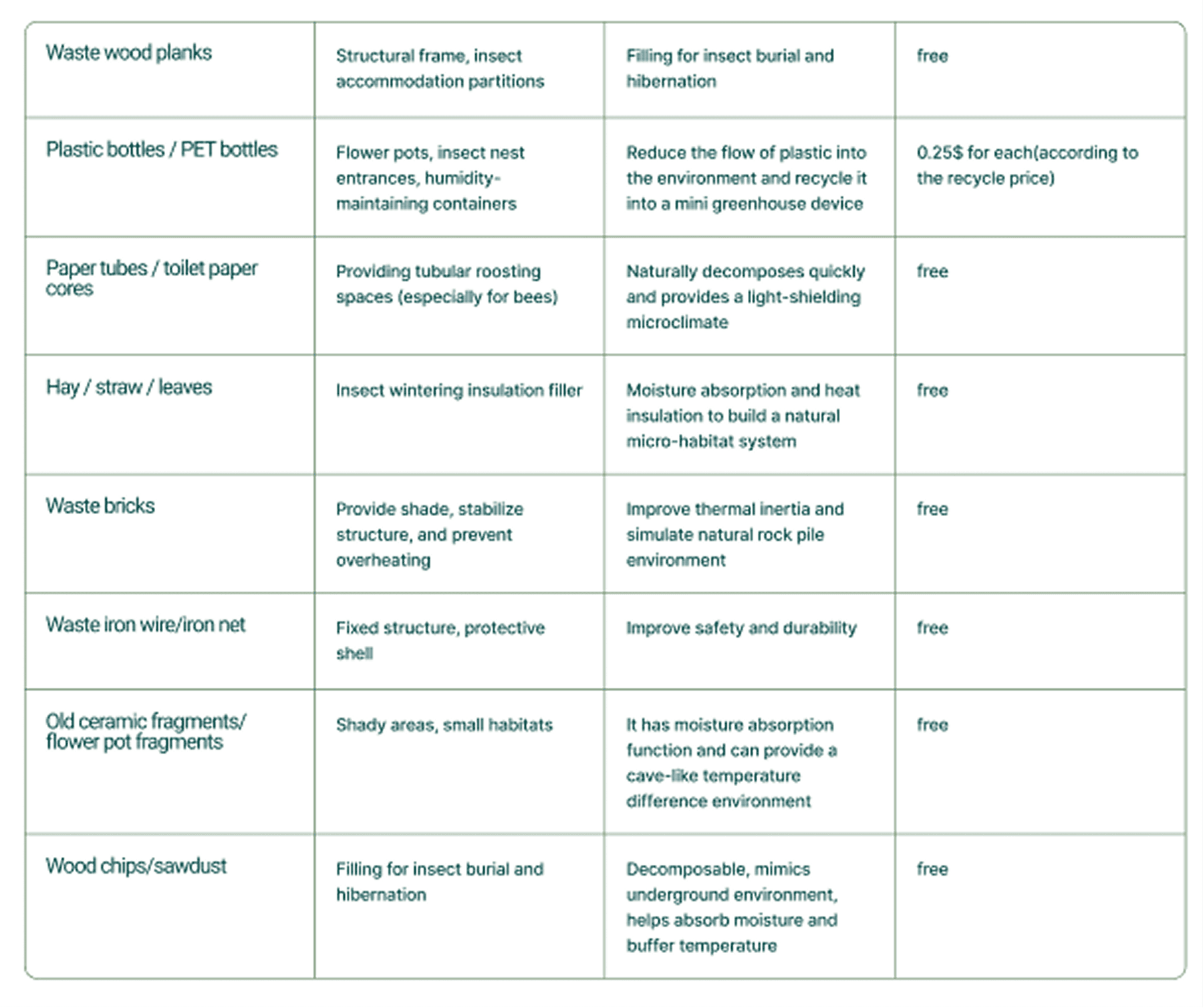 Comparison of recycled and natural habitat materials